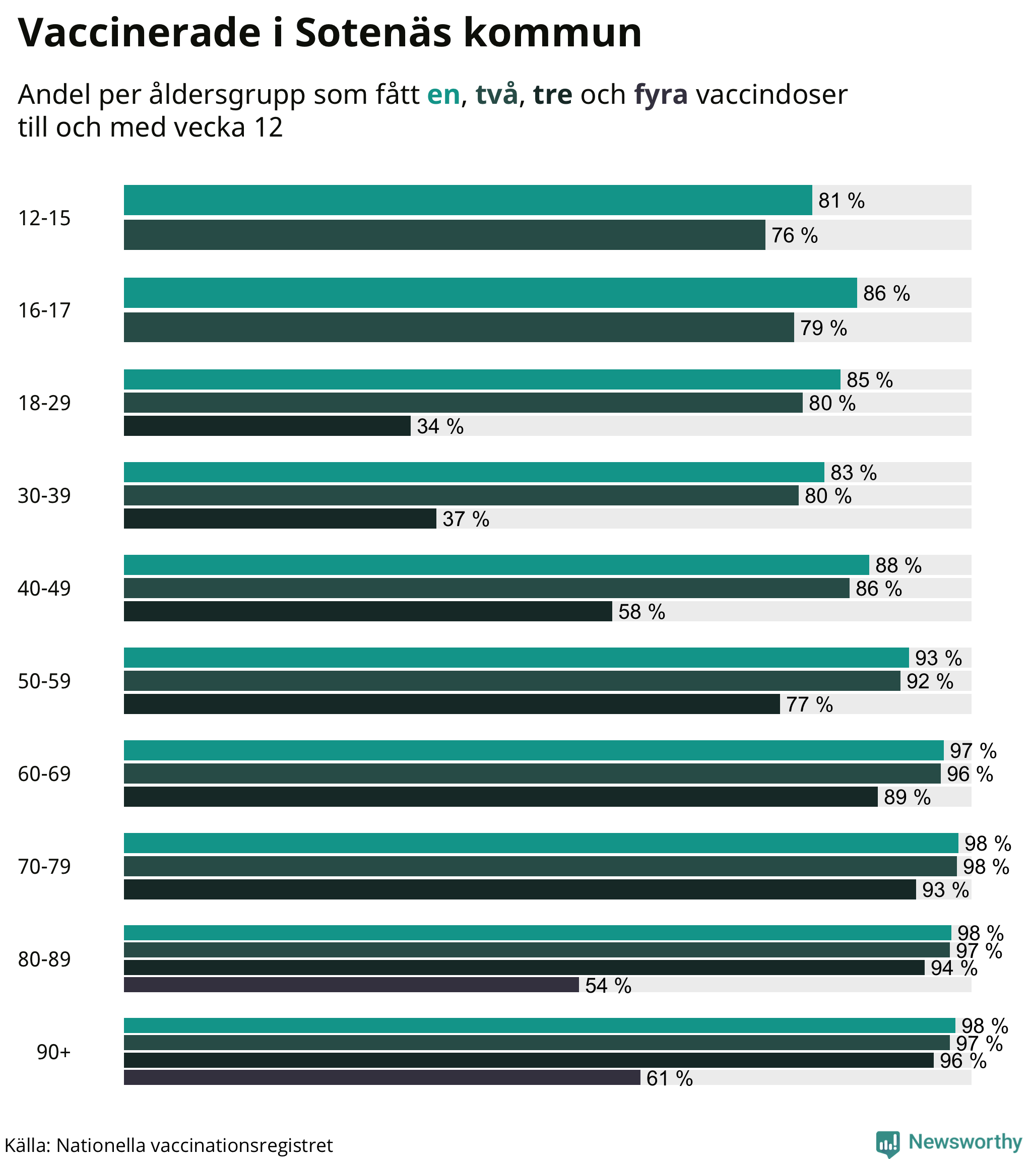 Graf över vaccinerade per åldersgrupp